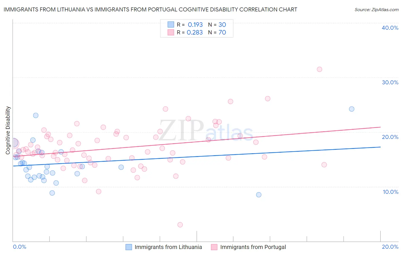 Immigrants from Lithuania vs Immigrants from Portugal Cognitive Disability