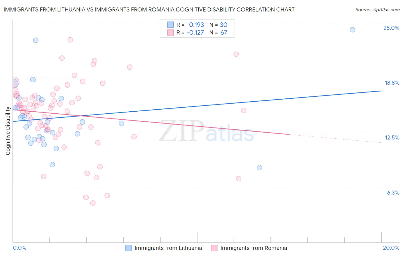 Immigrants from Lithuania vs Immigrants from Romania Cognitive Disability