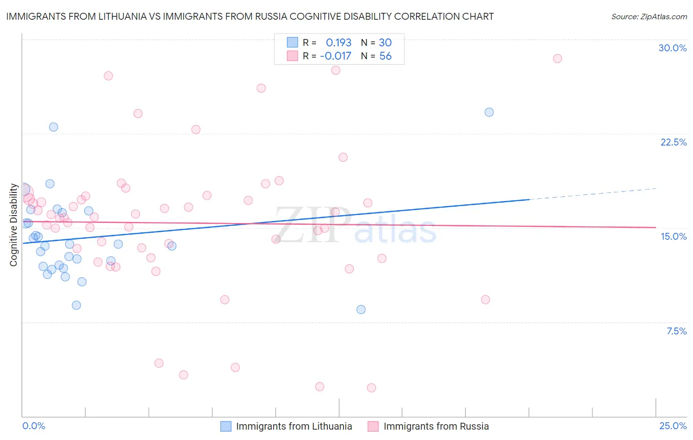 Immigrants from Lithuania vs Immigrants from Russia Cognitive Disability