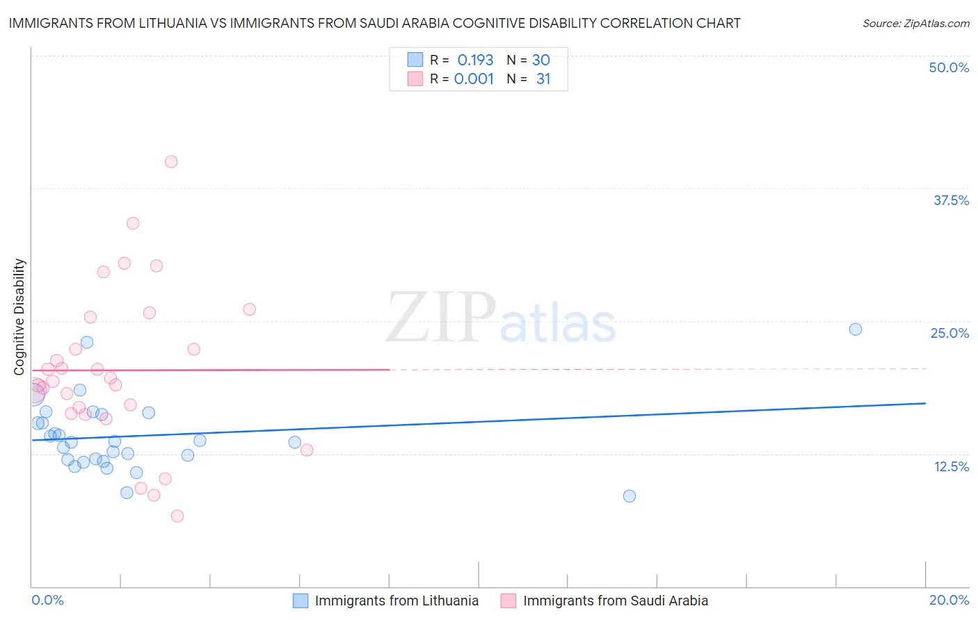 Immigrants from Lithuania vs Immigrants from Saudi Arabia Cognitive Disability