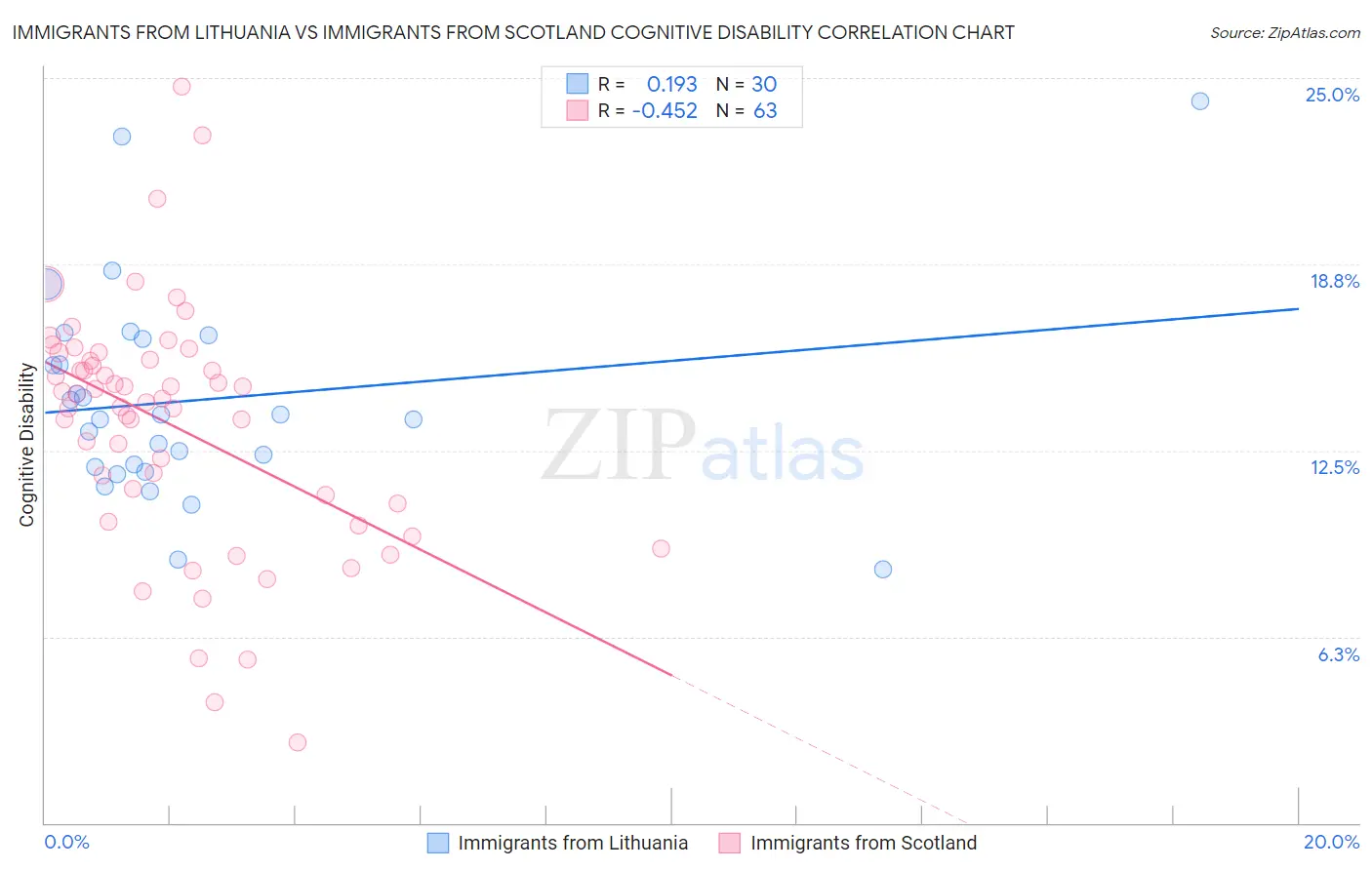 Immigrants from Lithuania vs Immigrants from Scotland Cognitive Disability