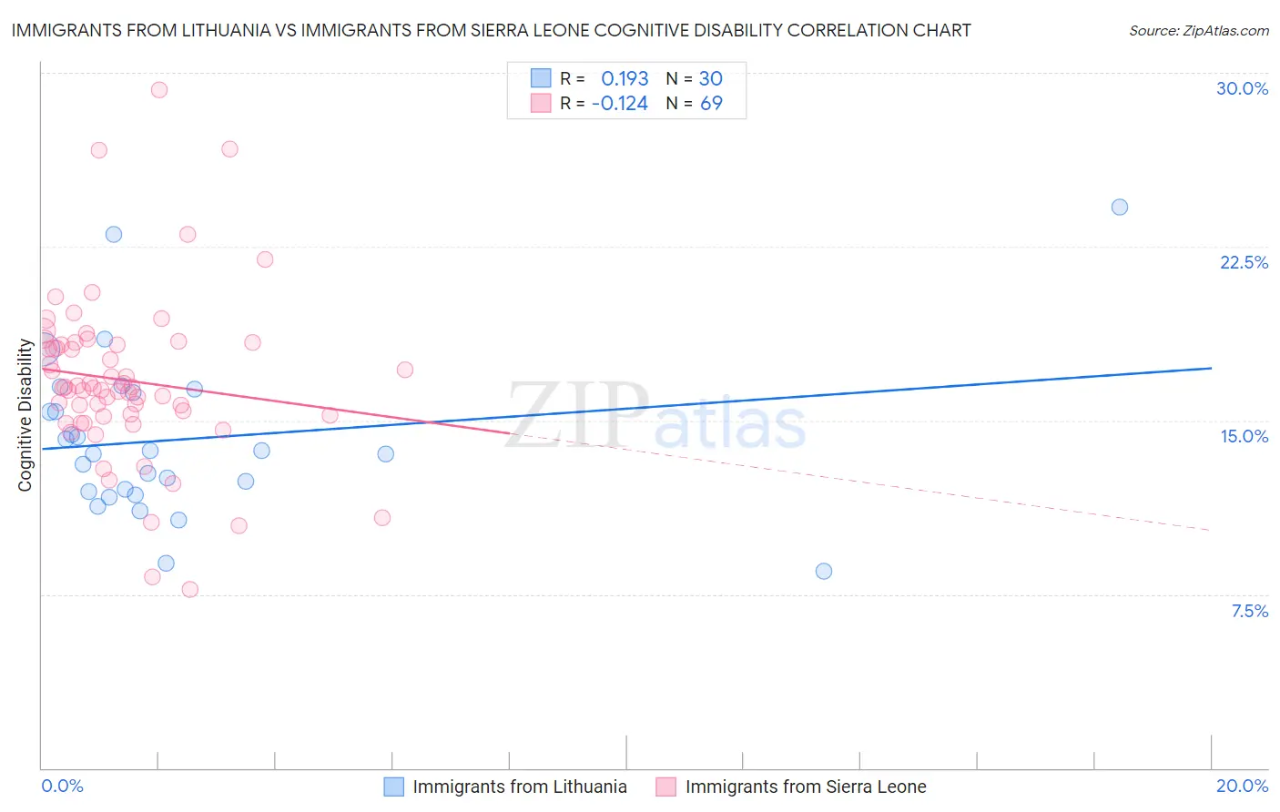 Immigrants from Lithuania vs Immigrants from Sierra Leone Cognitive Disability
