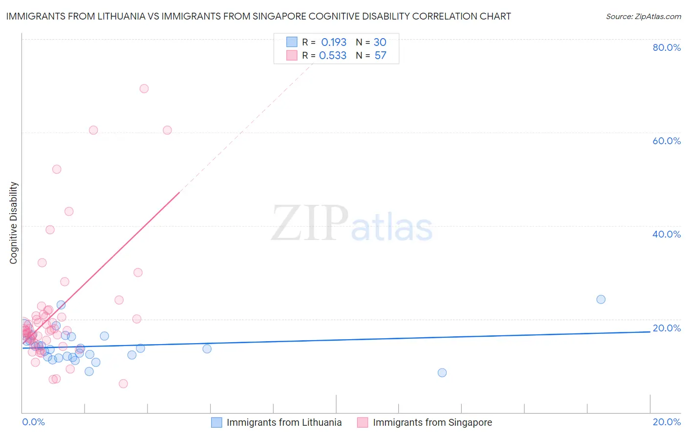 Immigrants from Lithuania vs Immigrants from Singapore Cognitive Disability