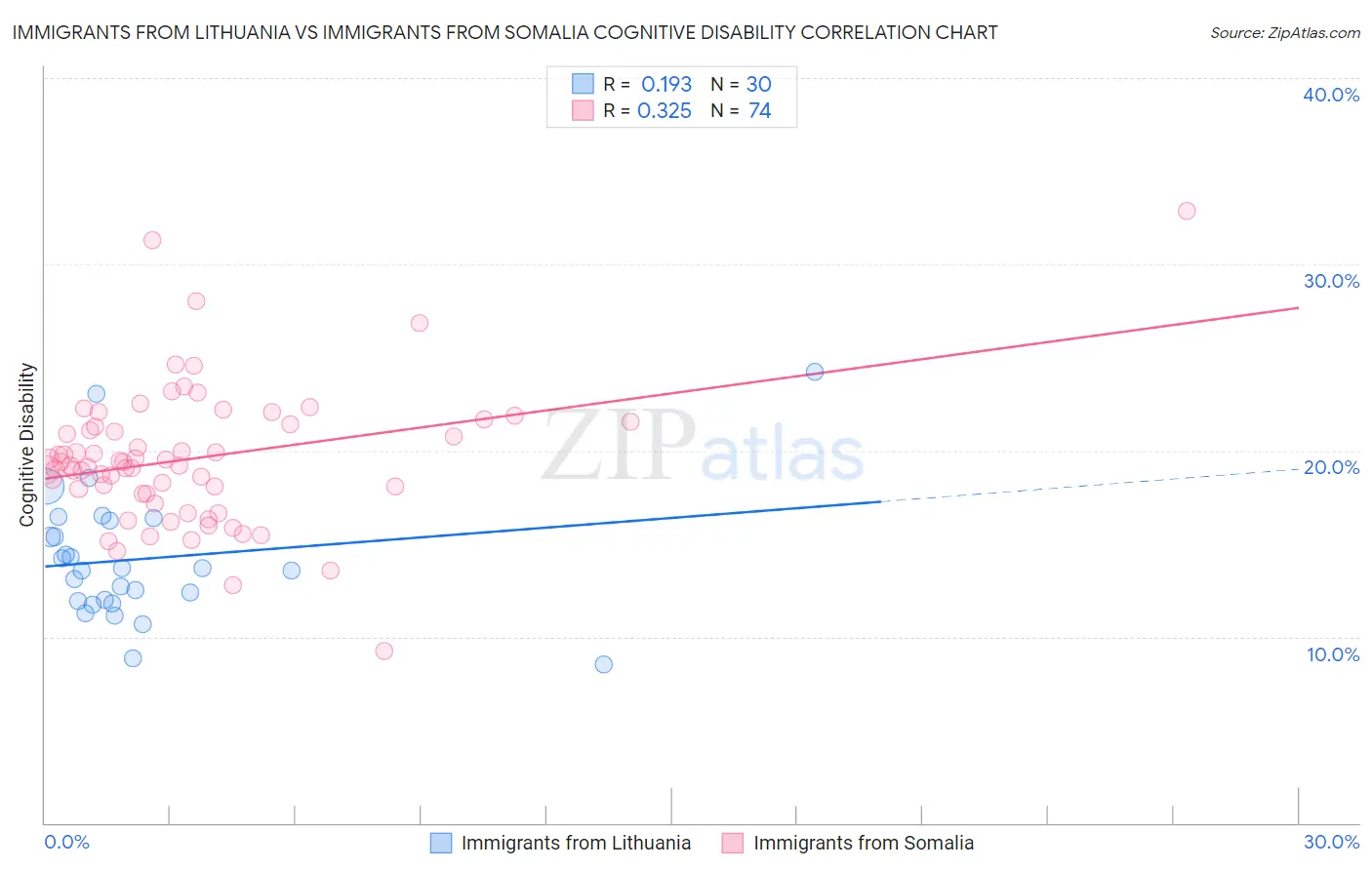 Immigrants from Lithuania vs Immigrants from Somalia Cognitive Disability