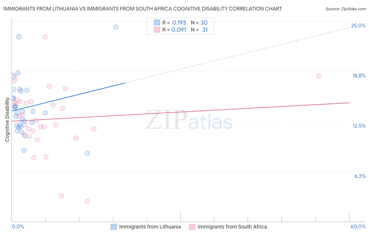 Immigrants from Lithuania vs Immigrants from South Africa Cognitive Disability