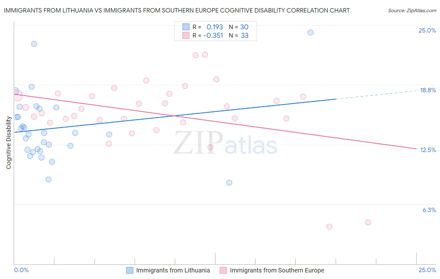 Immigrants from Lithuania vs Immigrants from Southern Europe Cognitive Disability