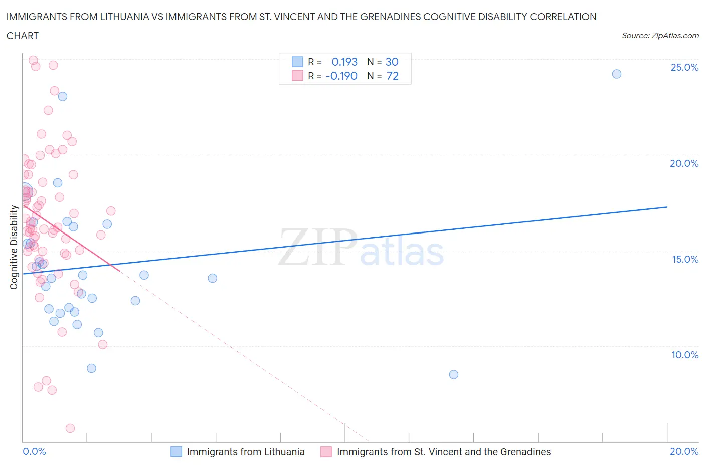 Immigrants from Lithuania vs Immigrants from St. Vincent and the Grenadines Cognitive Disability