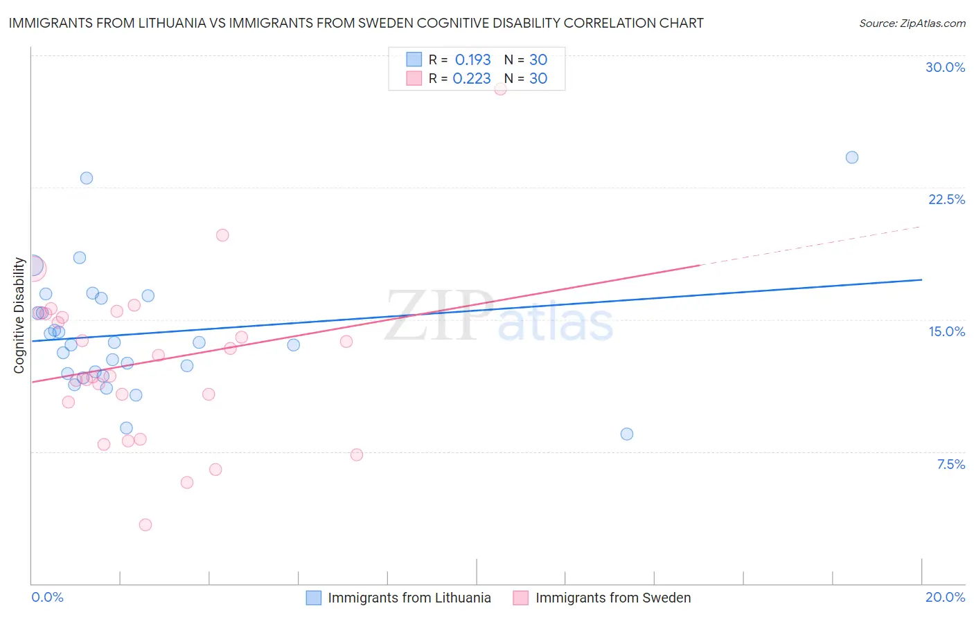 Immigrants from Lithuania vs Immigrants from Sweden Cognitive Disability