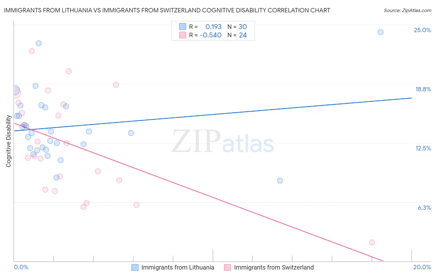 Immigrants from Lithuania vs Immigrants from Switzerland Cognitive Disability
