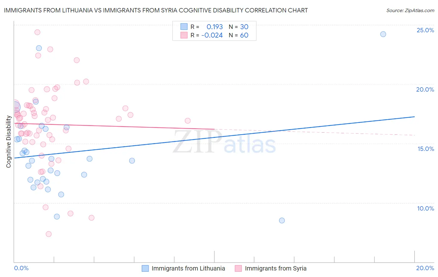 Immigrants from Lithuania vs Immigrants from Syria Cognitive Disability