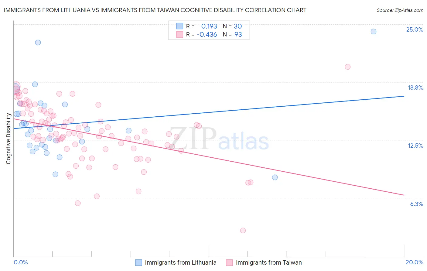 Immigrants from Lithuania vs Immigrants from Taiwan Cognitive Disability
