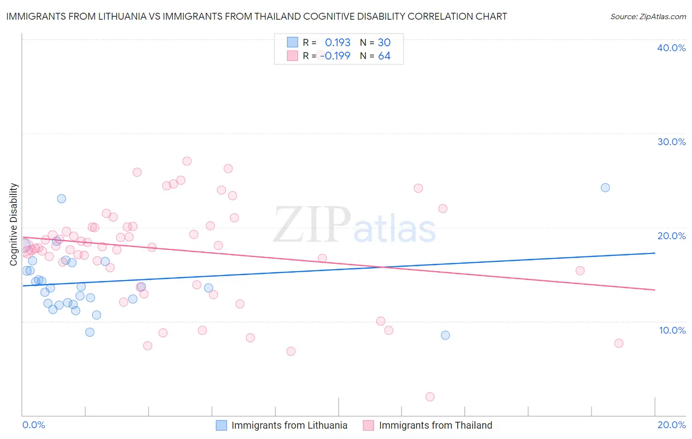 Immigrants from Lithuania vs Immigrants from Thailand Cognitive Disability