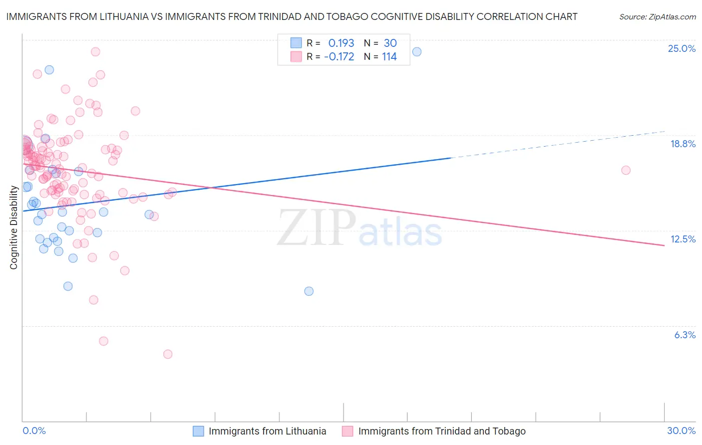 Immigrants from Lithuania vs Immigrants from Trinidad and Tobago Cognitive Disability