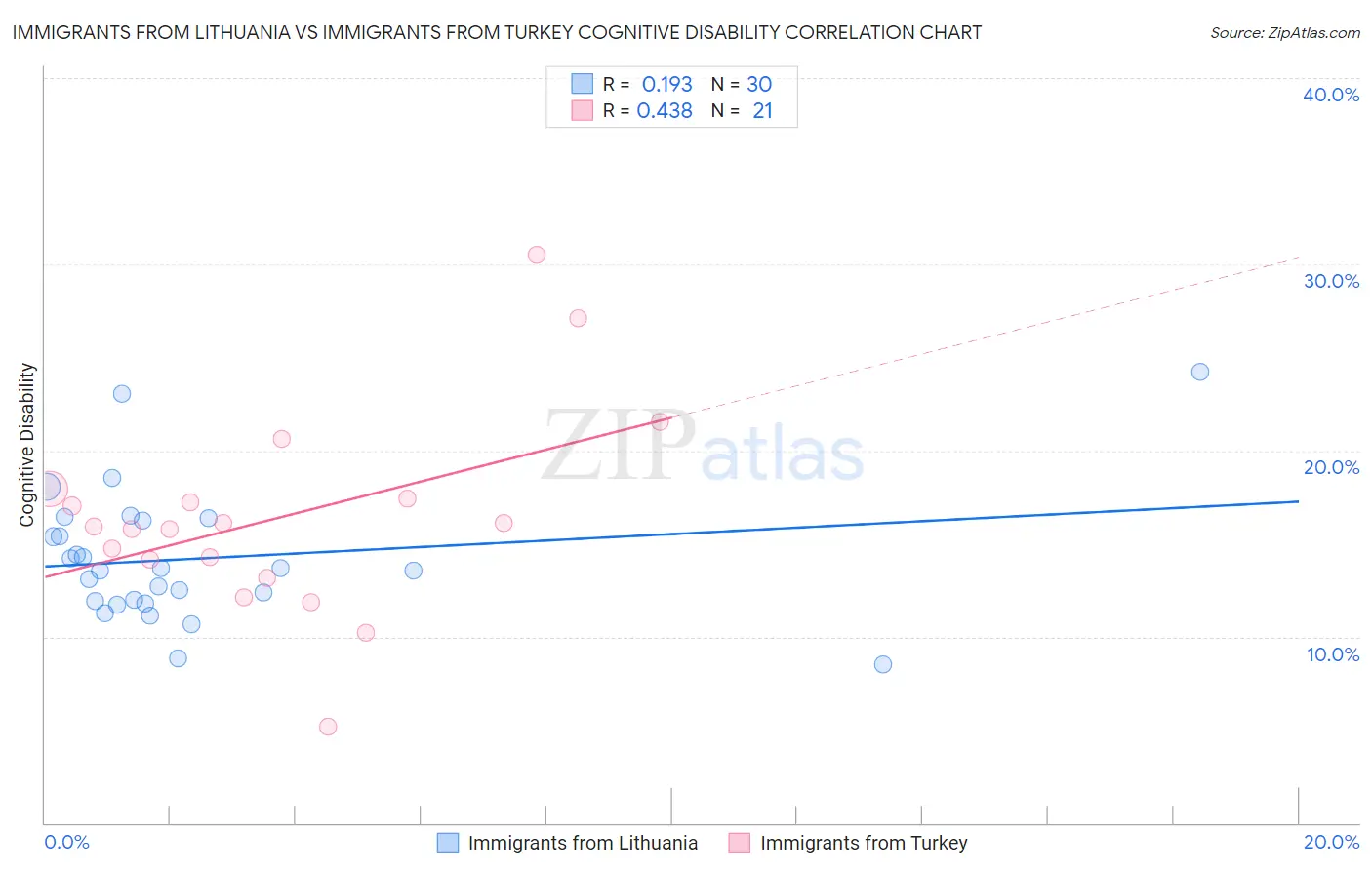 Immigrants from Lithuania vs Immigrants from Turkey Cognitive Disability
