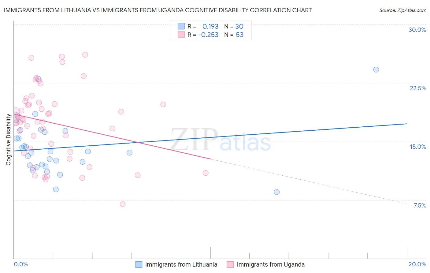 Immigrants from Lithuania vs Immigrants from Uganda Cognitive Disability