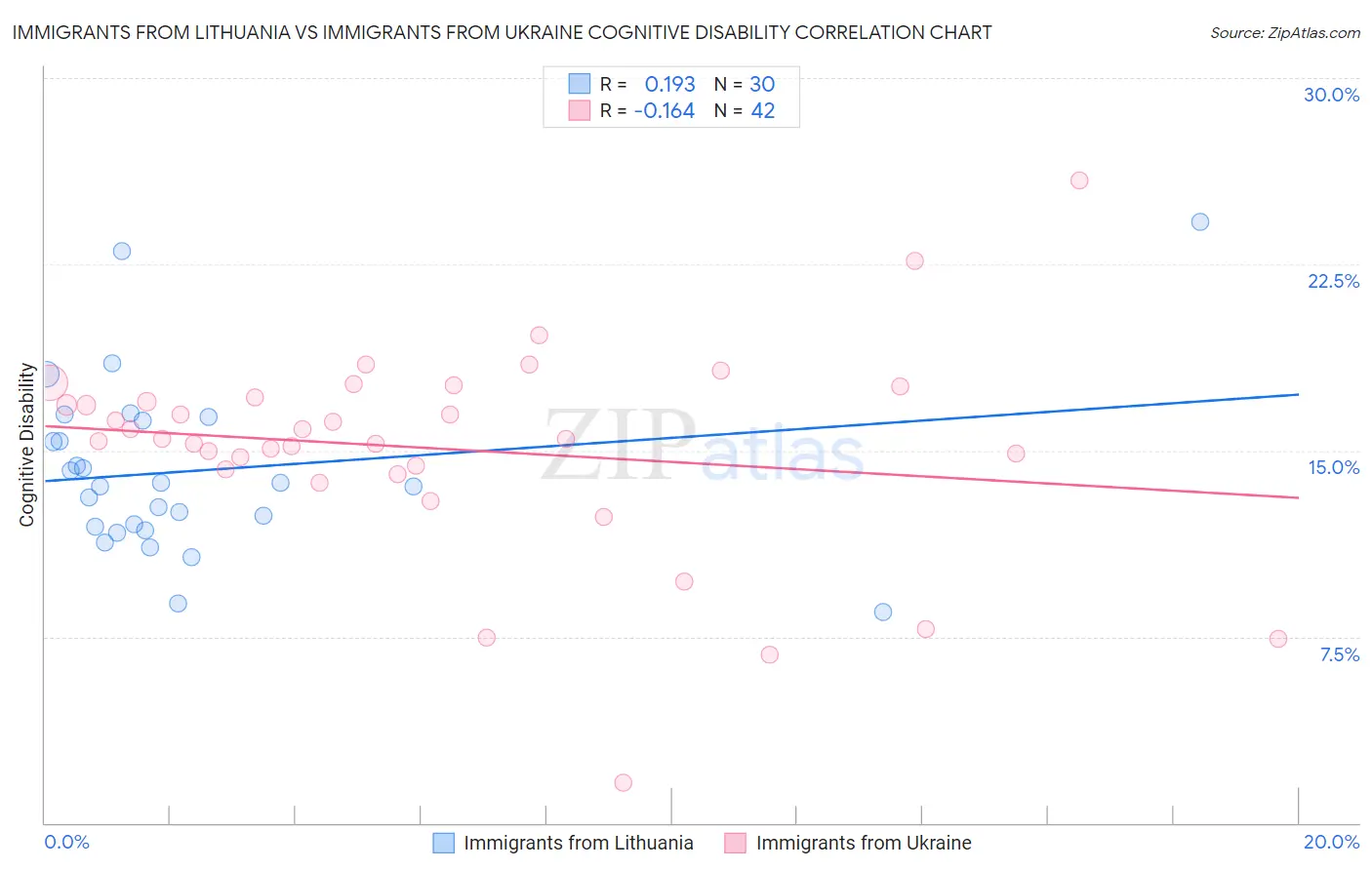 Immigrants from Lithuania vs Immigrants from Ukraine Cognitive Disability