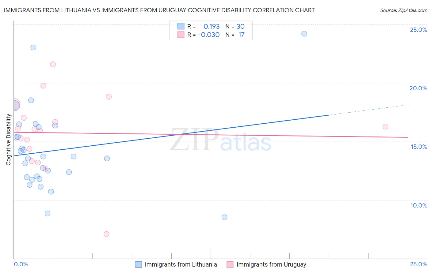 Immigrants from Lithuania vs Immigrants from Uruguay Cognitive Disability