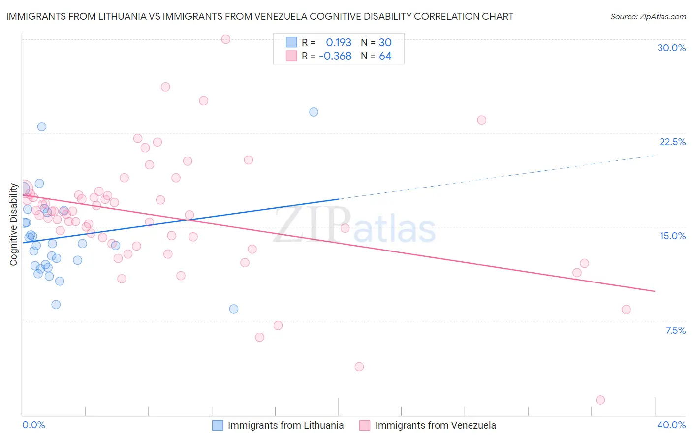 Immigrants from Lithuania vs Immigrants from Venezuela Cognitive Disability