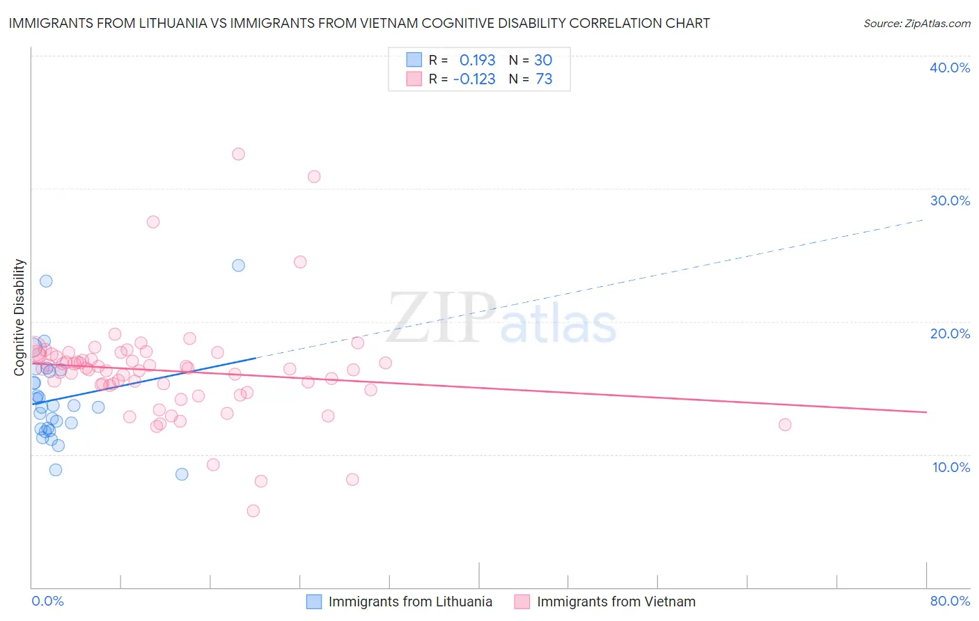 Immigrants from Lithuania vs Immigrants from Vietnam Cognitive Disability