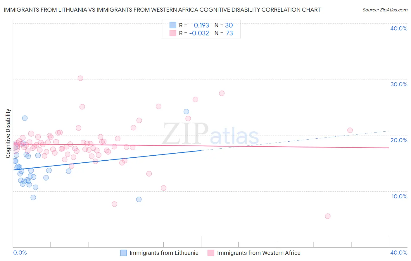 Immigrants from Lithuania vs Immigrants from Western Africa Cognitive Disability