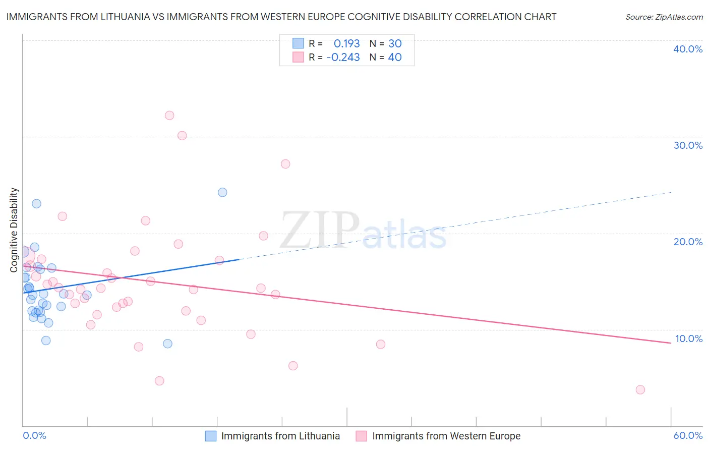Immigrants from Lithuania vs Immigrants from Western Europe Cognitive Disability