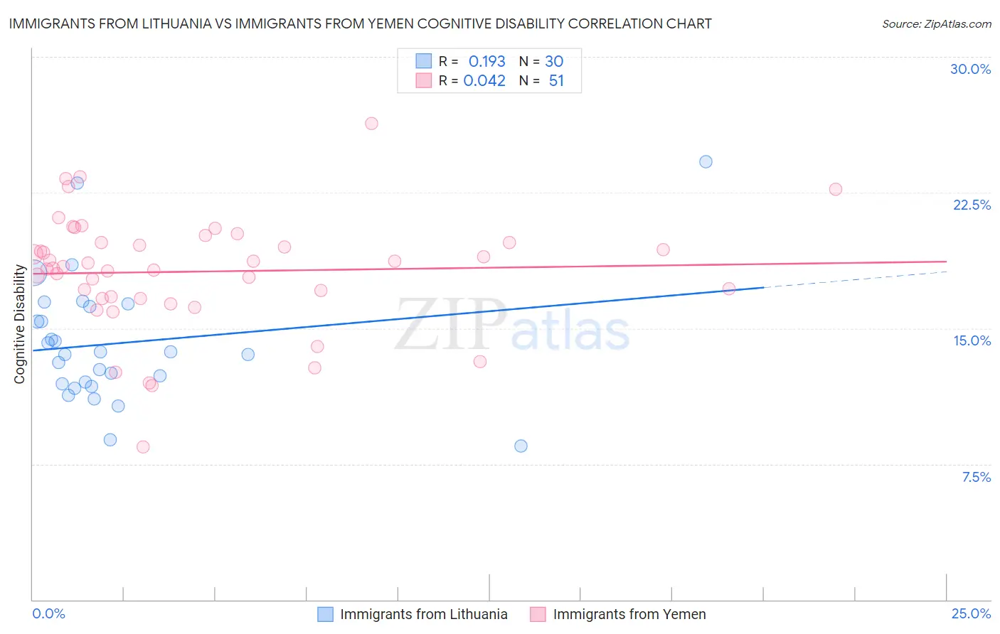 Immigrants from Lithuania vs Immigrants from Yemen Cognitive Disability