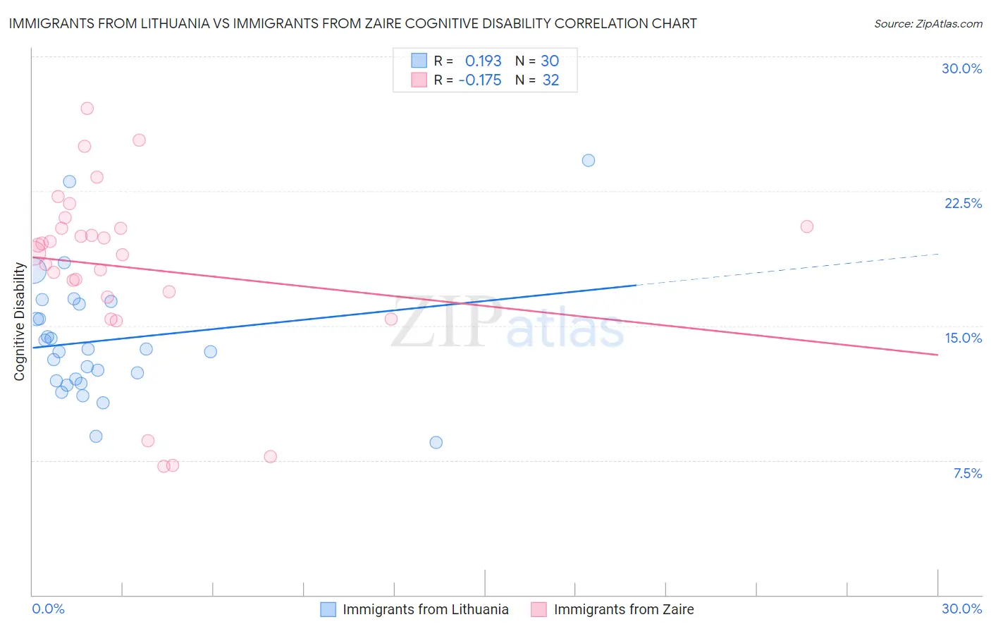 Immigrants from Lithuania vs Immigrants from Zaire Cognitive Disability