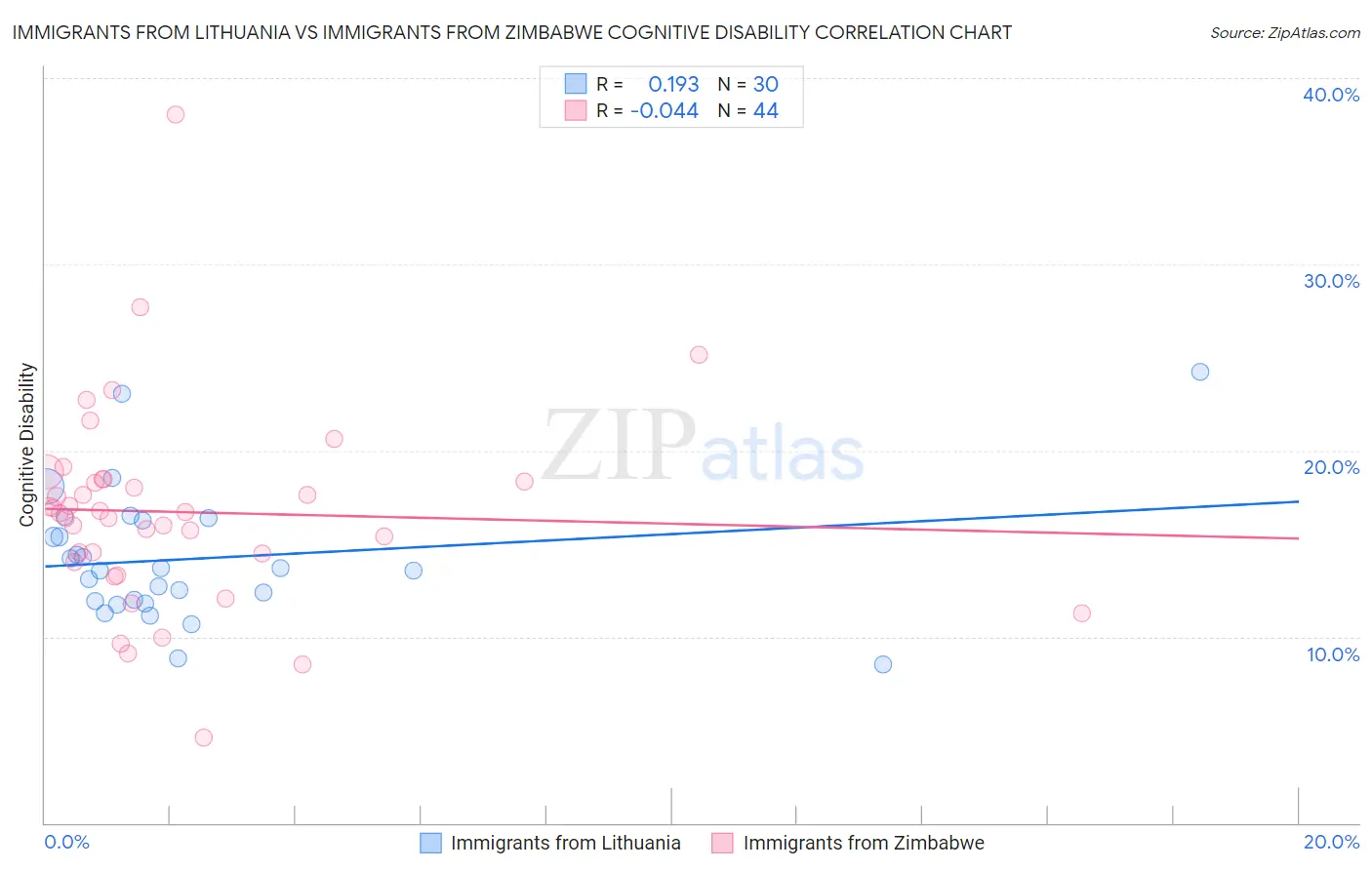 Immigrants from Lithuania vs Immigrants from Zimbabwe Cognitive Disability