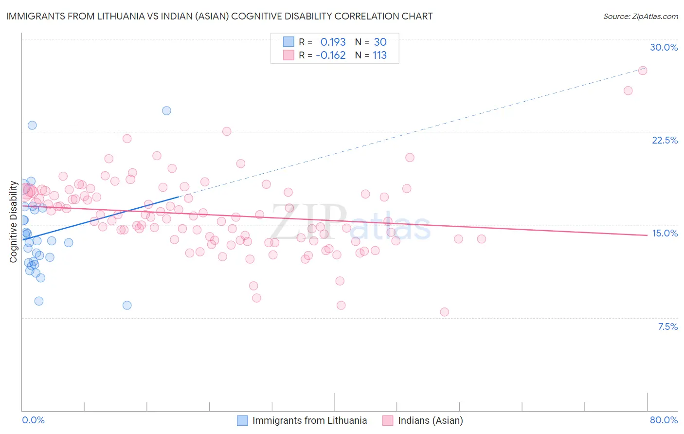 Immigrants from Lithuania vs Indian (Asian) Cognitive Disability