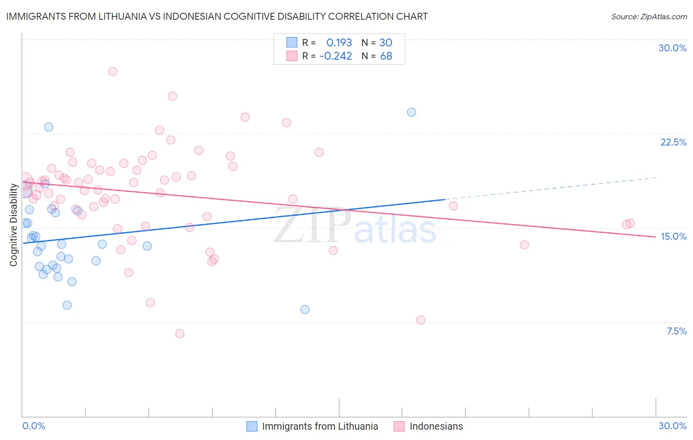 Immigrants from Lithuania vs Indonesian Cognitive Disability