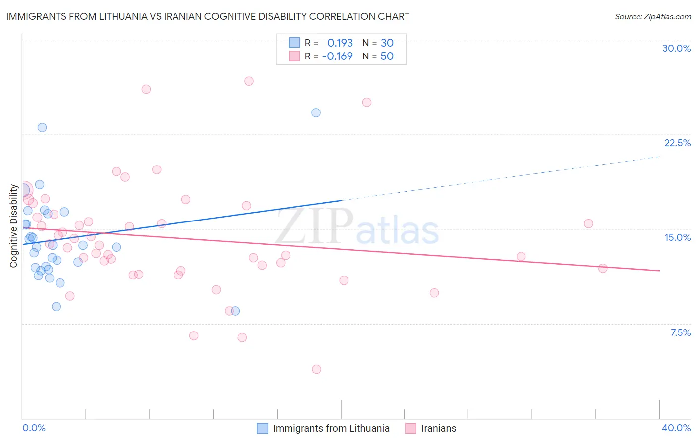 Immigrants from Lithuania vs Iranian Cognitive Disability