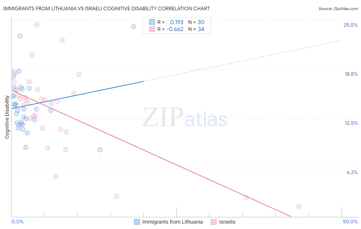 Immigrants from Lithuania vs Israeli Cognitive Disability