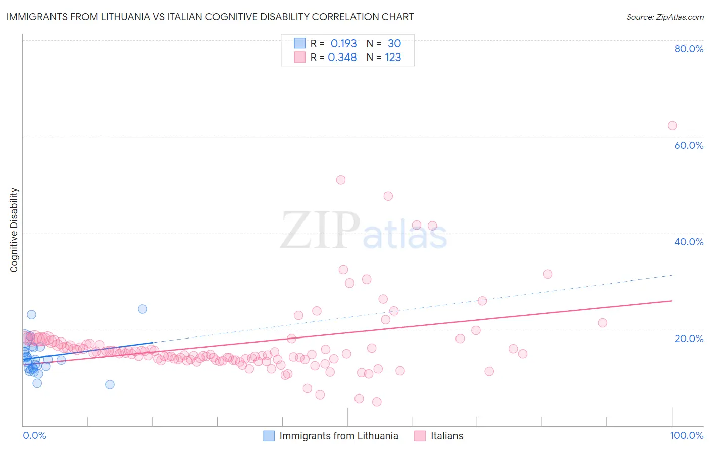 Immigrants from Lithuania vs Italian Cognitive Disability