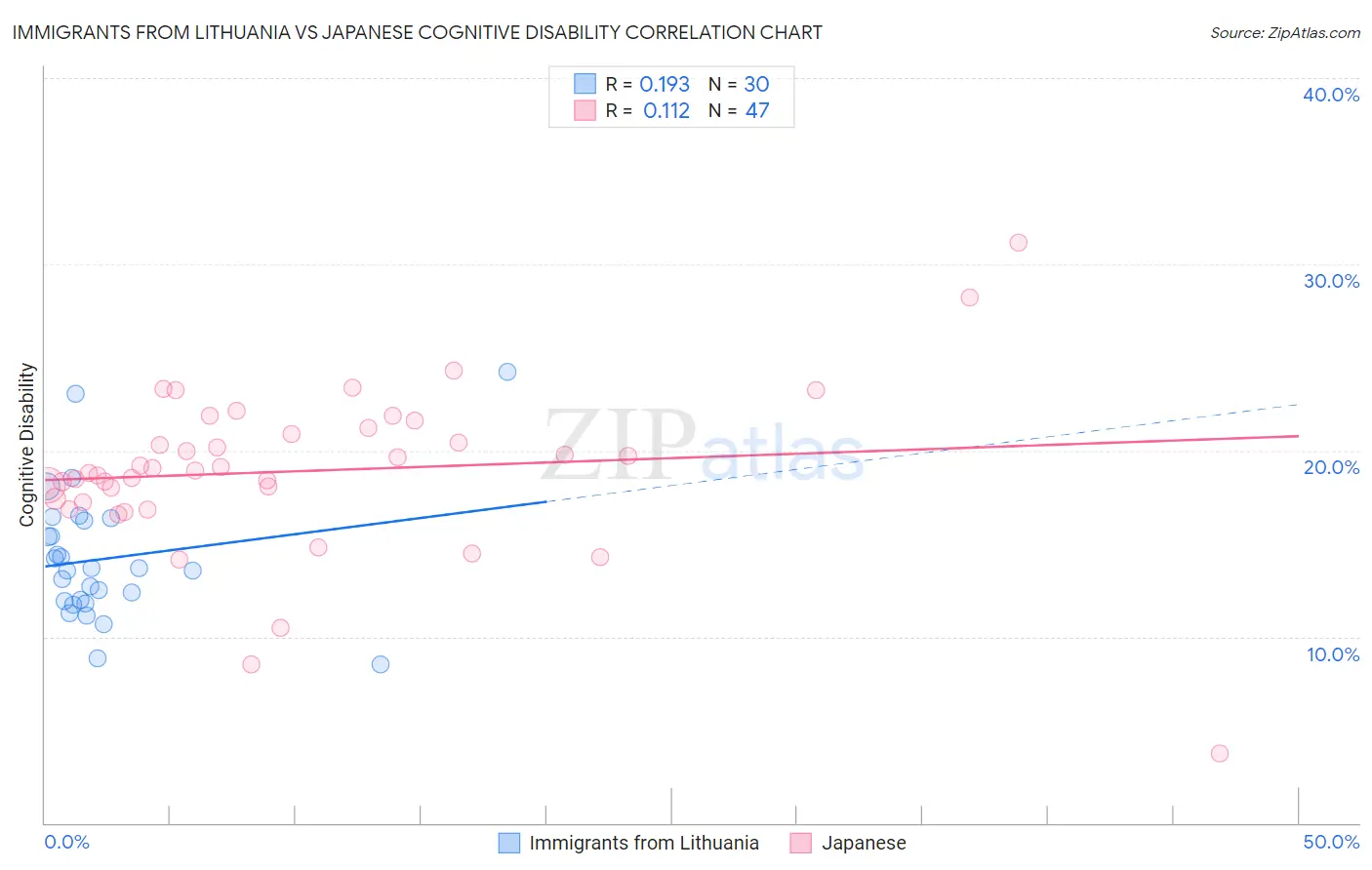 Immigrants from Lithuania vs Japanese Cognitive Disability