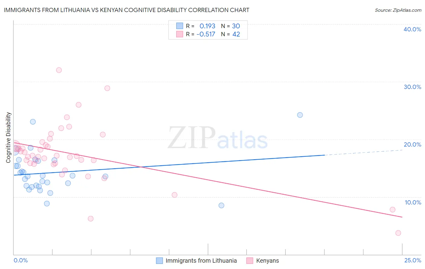 Immigrants from Lithuania vs Kenyan Cognitive Disability
