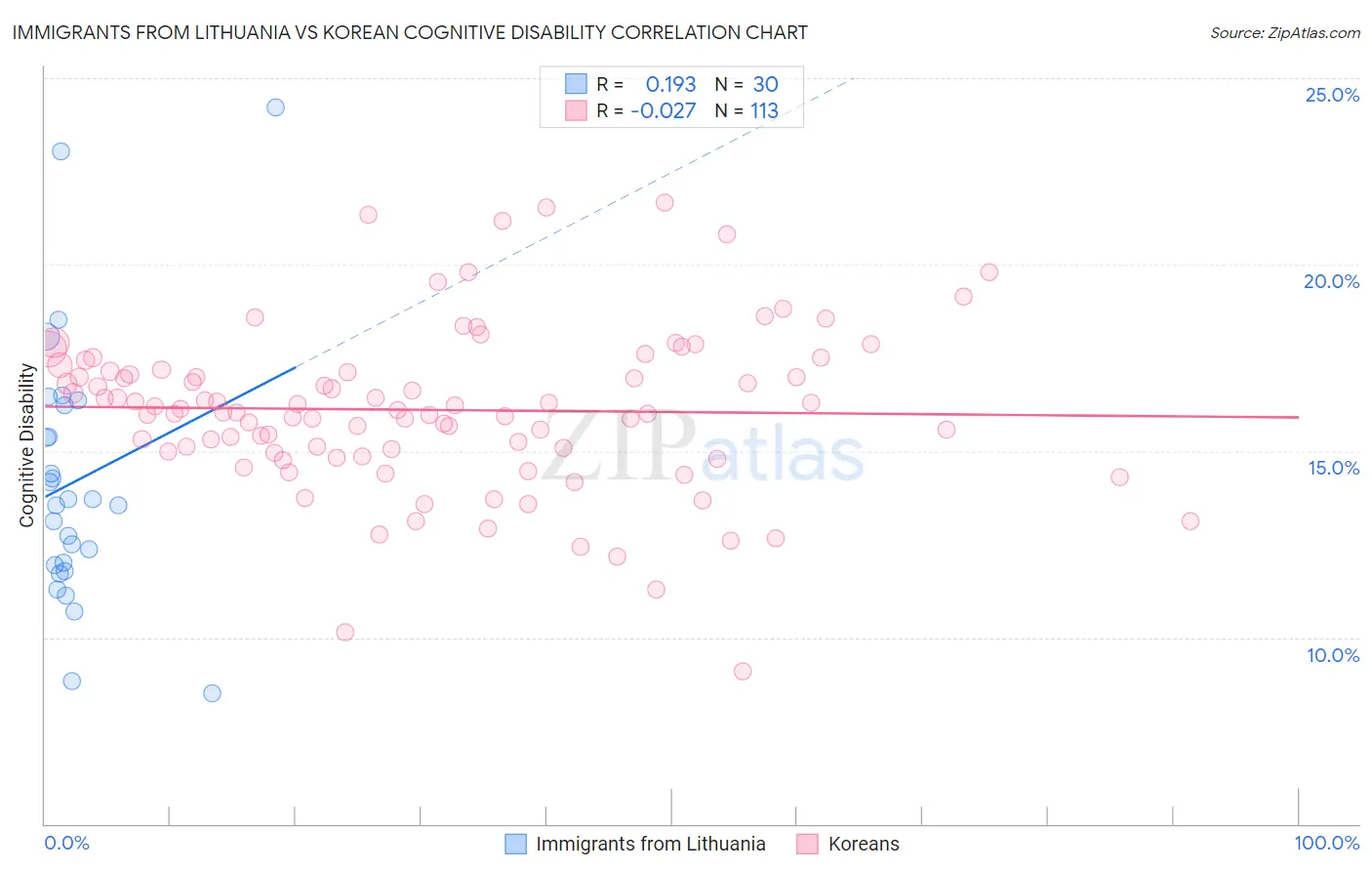 Immigrants from Lithuania vs Korean Cognitive Disability
