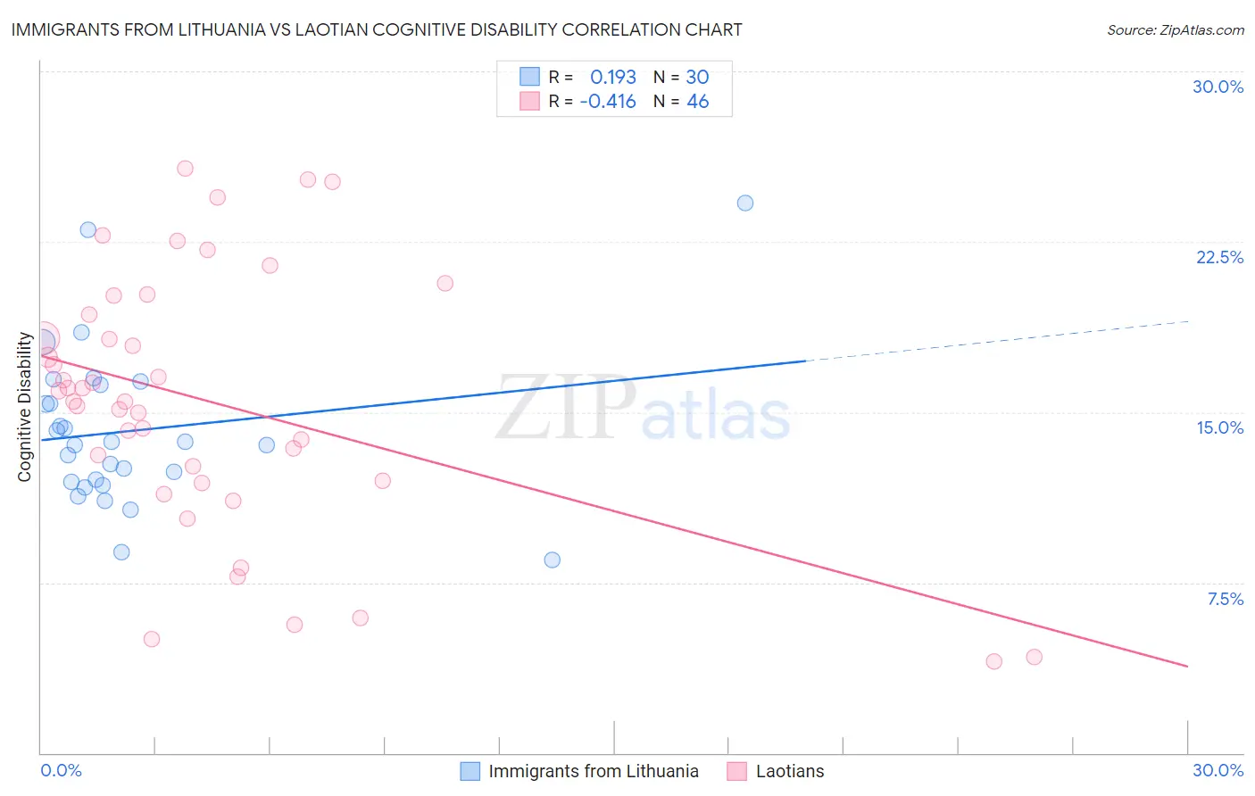 Immigrants from Lithuania vs Laotian Cognitive Disability