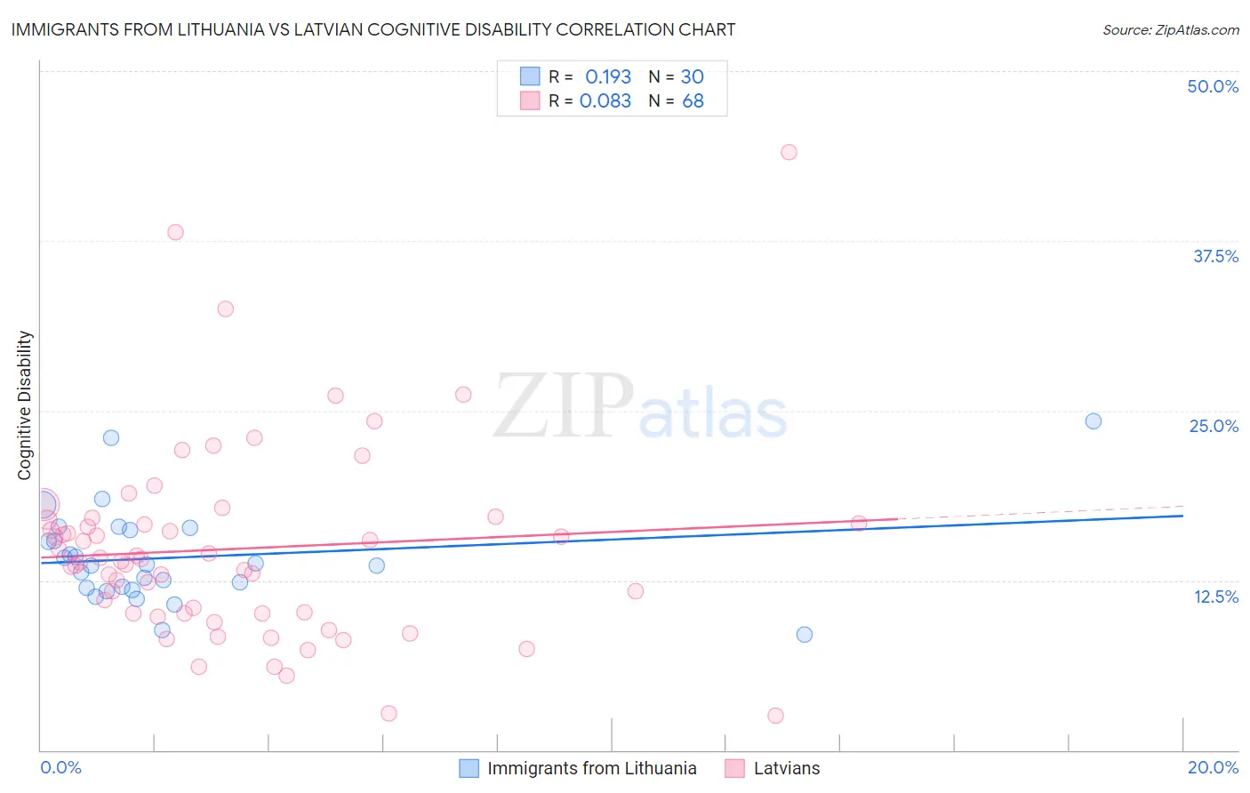 Immigrants from Lithuania vs Latvian Cognitive Disability