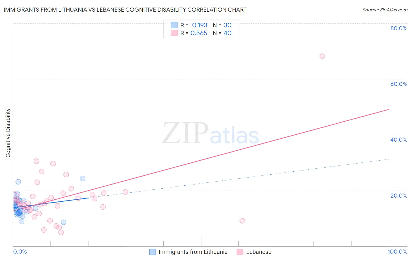 Immigrants from Lithuania vs Lebanese Cognitive Disability