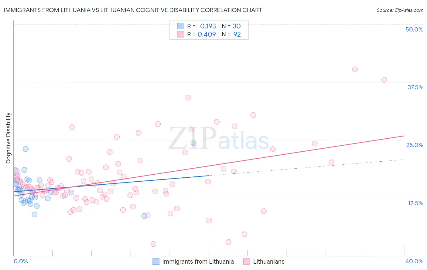 Immigrants from Lithuania vs Lithuanian Cognitive Disability