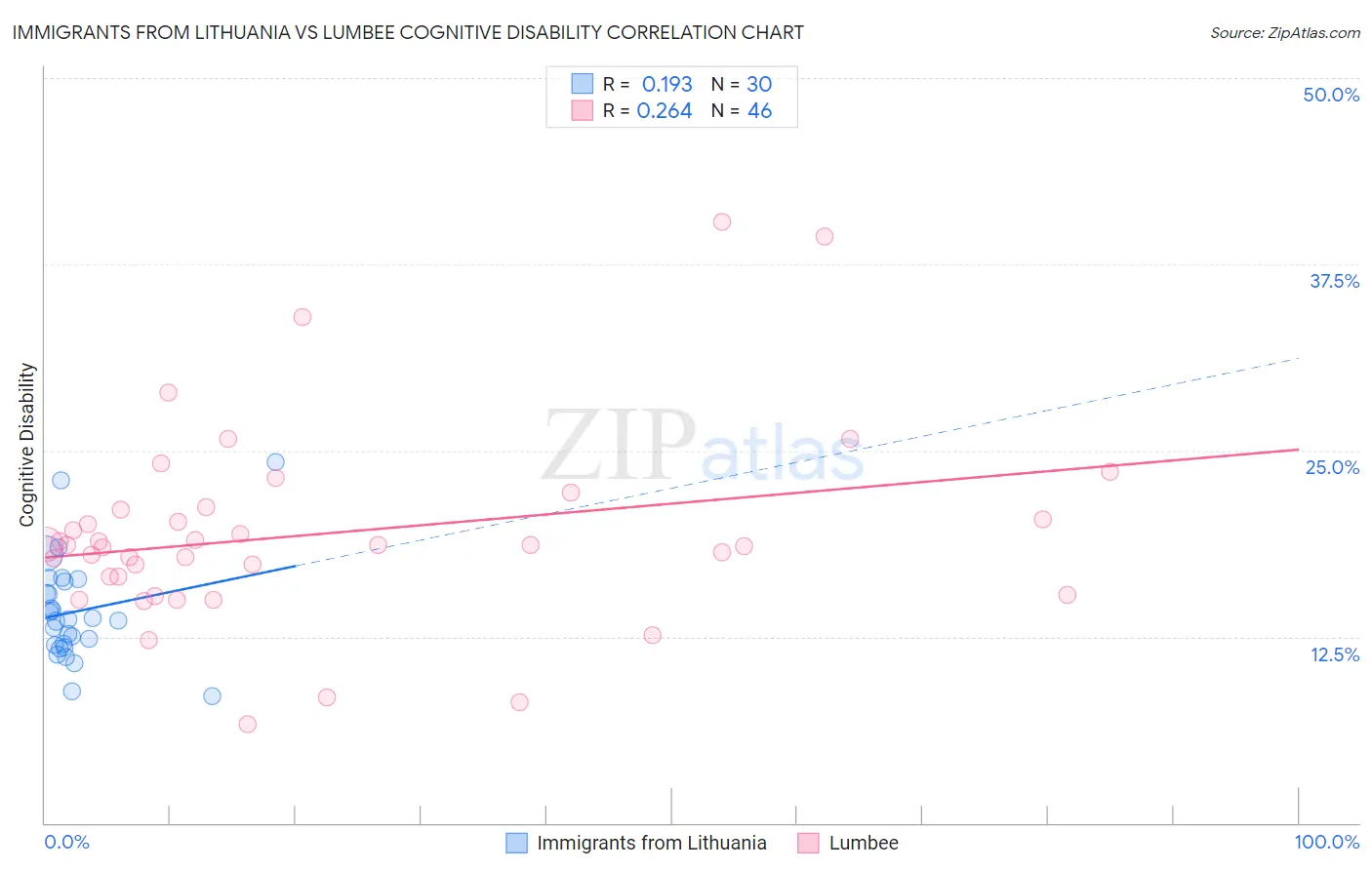 Immigrants from Lithuania vs Lumbee Cognitive Disability