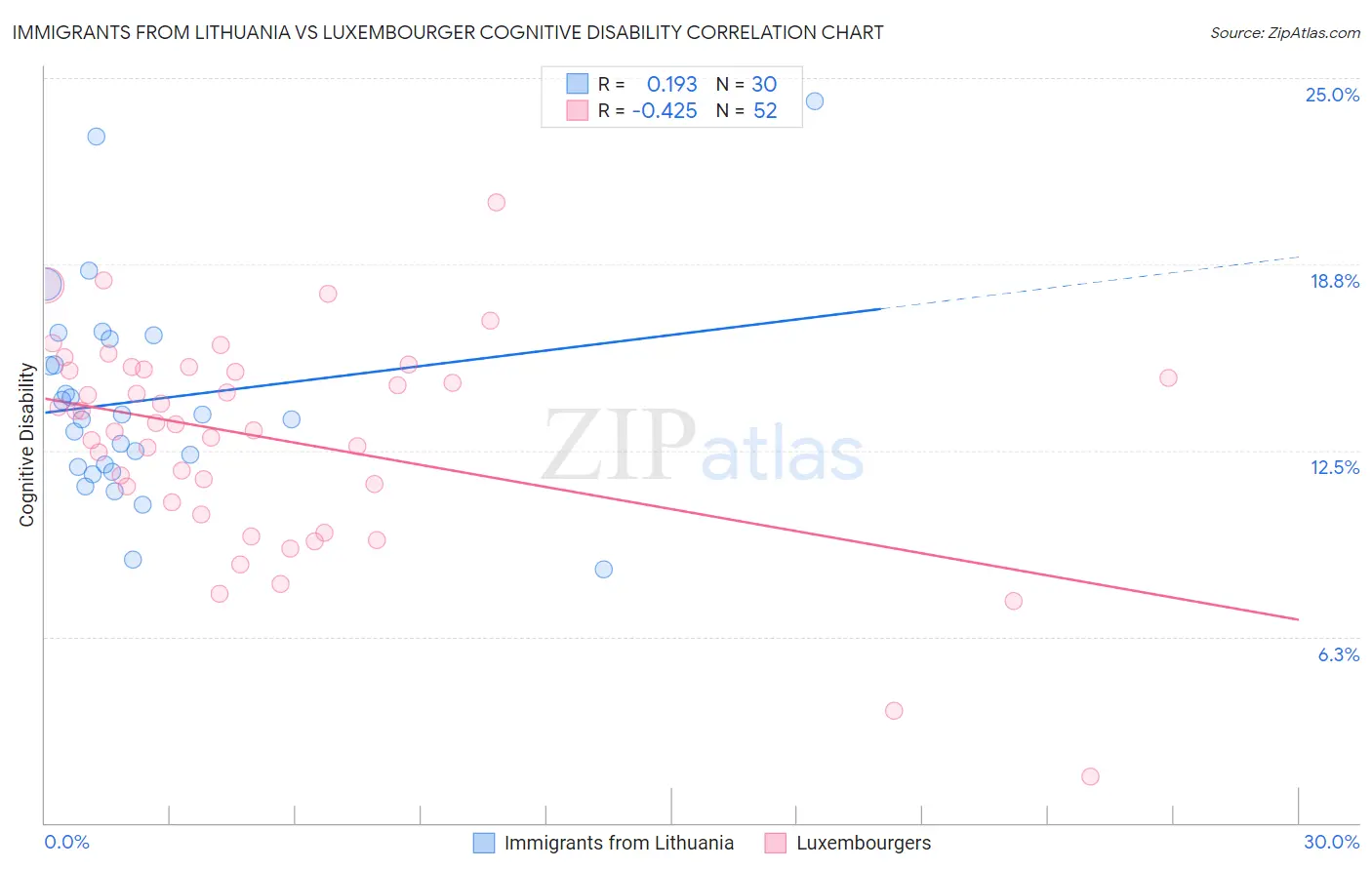 Immigrants from Lithuania vs Luxembourger Cognitive Disability