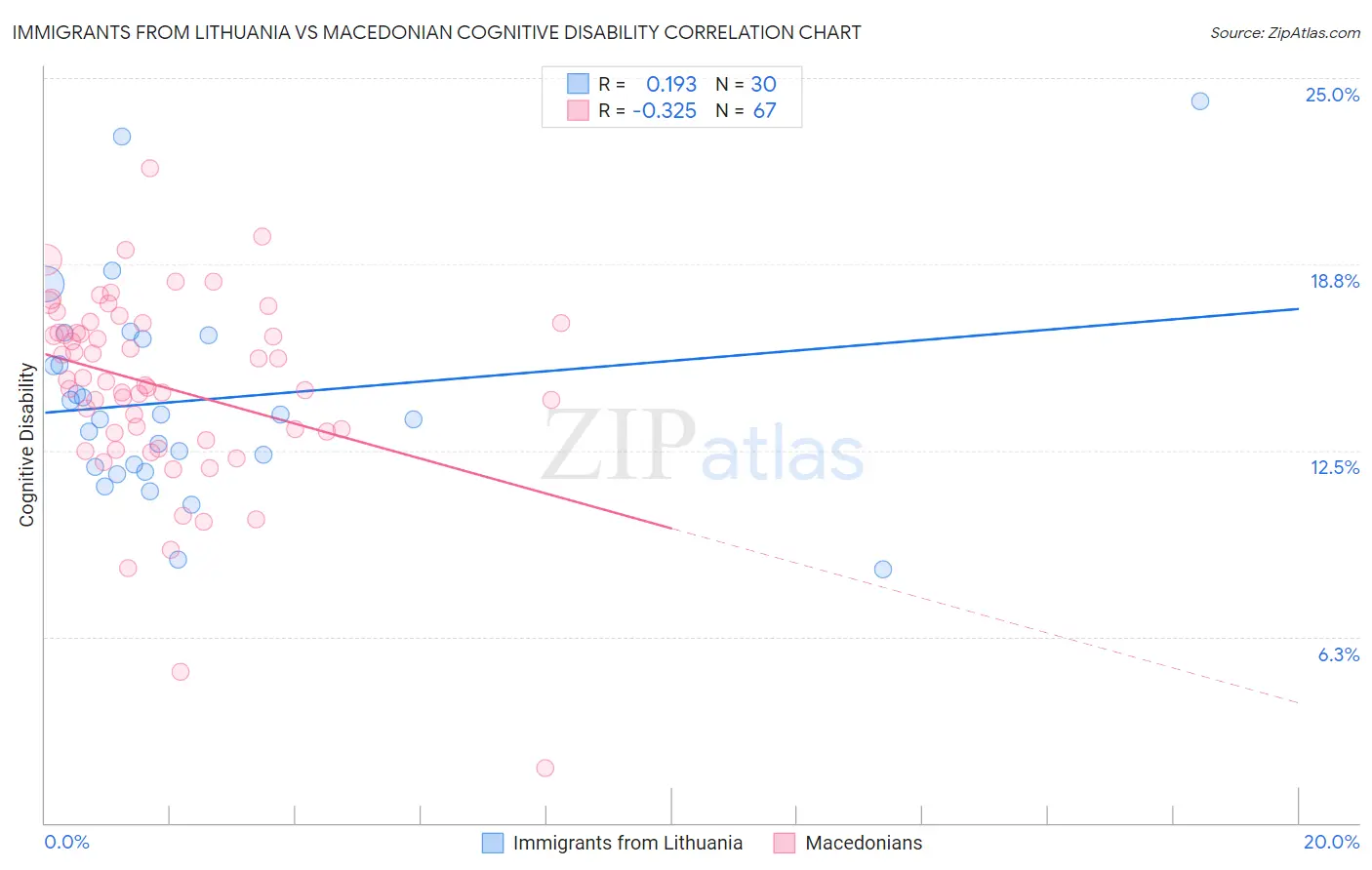 Immigrants from Lithuania vs Macedonian Cognitive Disability