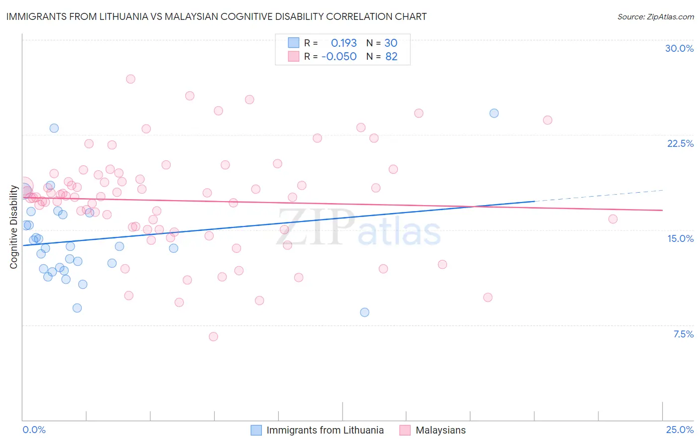 Immigrants from Lithuania vs Malaysian Cognitive Disability