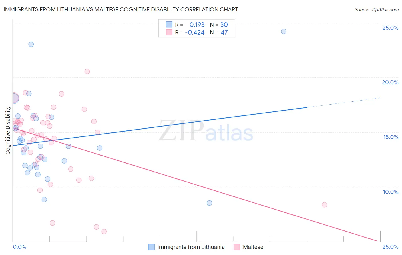 Immigrants from Lithuania vs Maltese Cognitive Disability