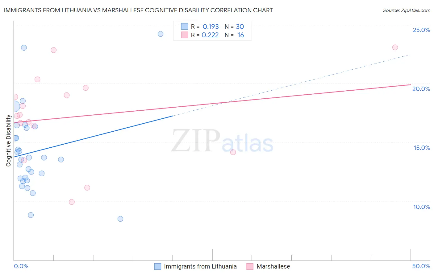 Immigrants from Lithuania vs Marshallese Cognitive Disability