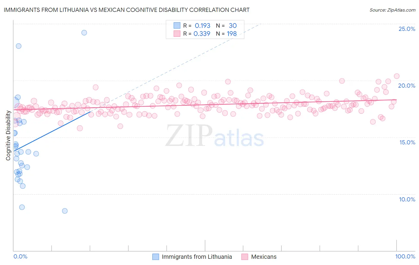 Immigrants from Lithuania vs Mexican Cognitive Disability