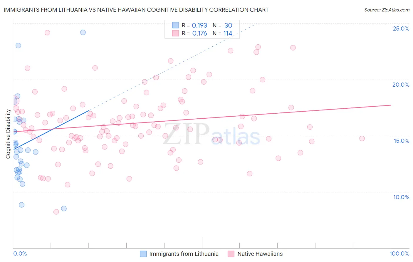 Immigrants from Lithuania vs Native Hawaiian Cognitive Disability