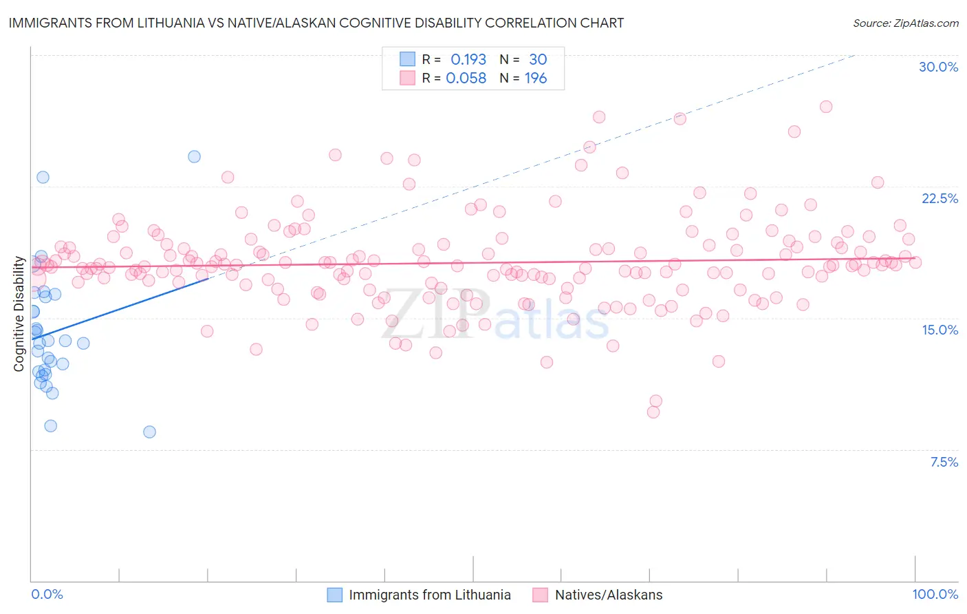 Immigrants from Lithuania vs Native/Alaskan Cognitive Disability