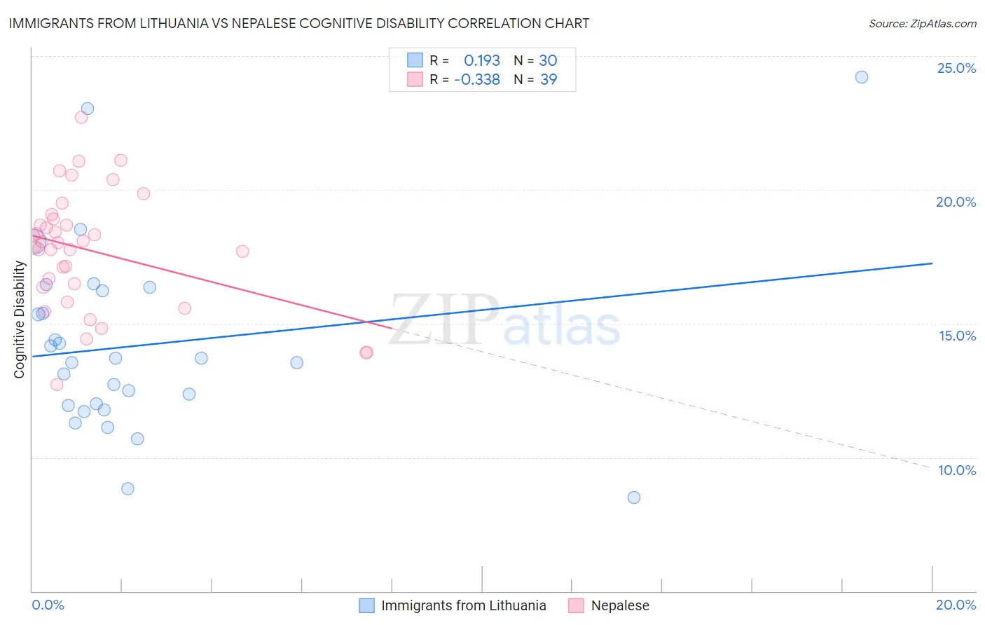 Immigrants from Lithuania vs Nepalese Cognitive Disability